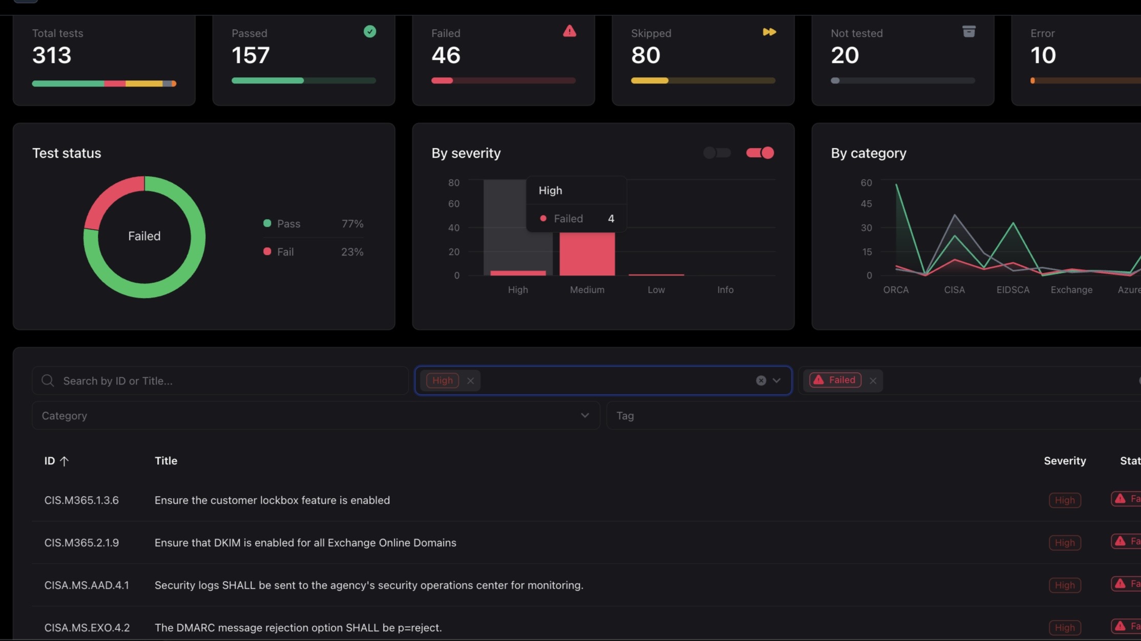 Maester dashboard showing 313 total tests, 157 passed, 77% pass rate after remediation