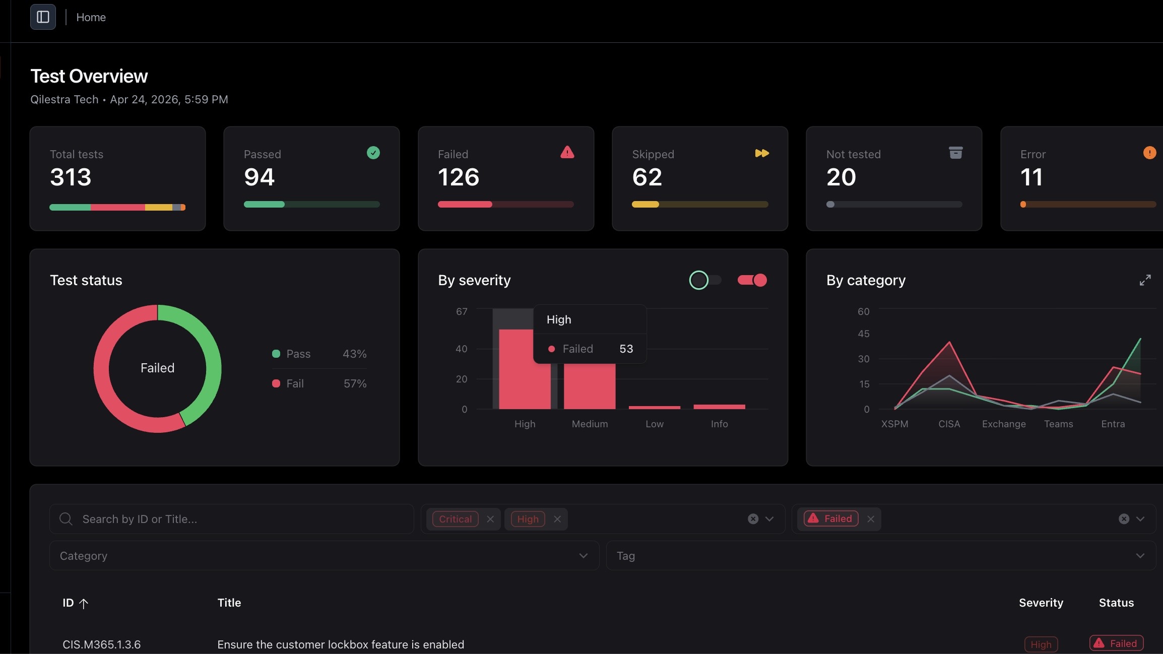 Maester dashboard showing 313 total tests, 126 failed, 94 passed before remediation